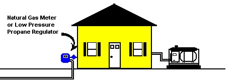 Natural Gas Regulator Sizing Chart