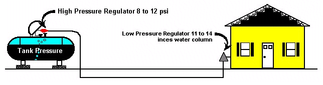 Propane Regulator Sizing Chart